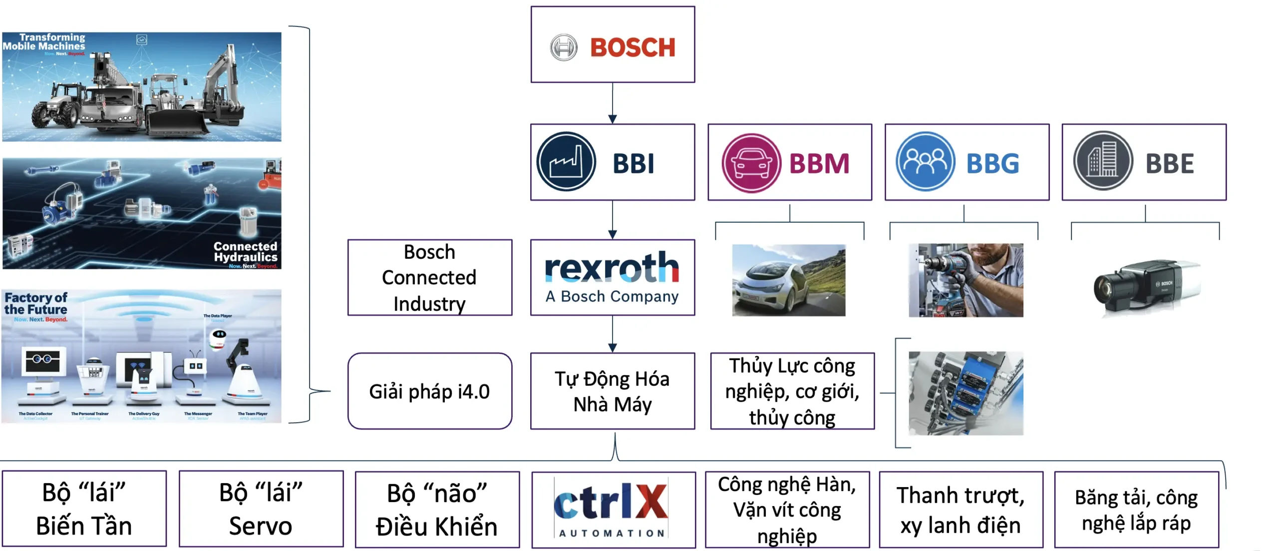 Bosch & Rexroth Servo Drives In Vietnam